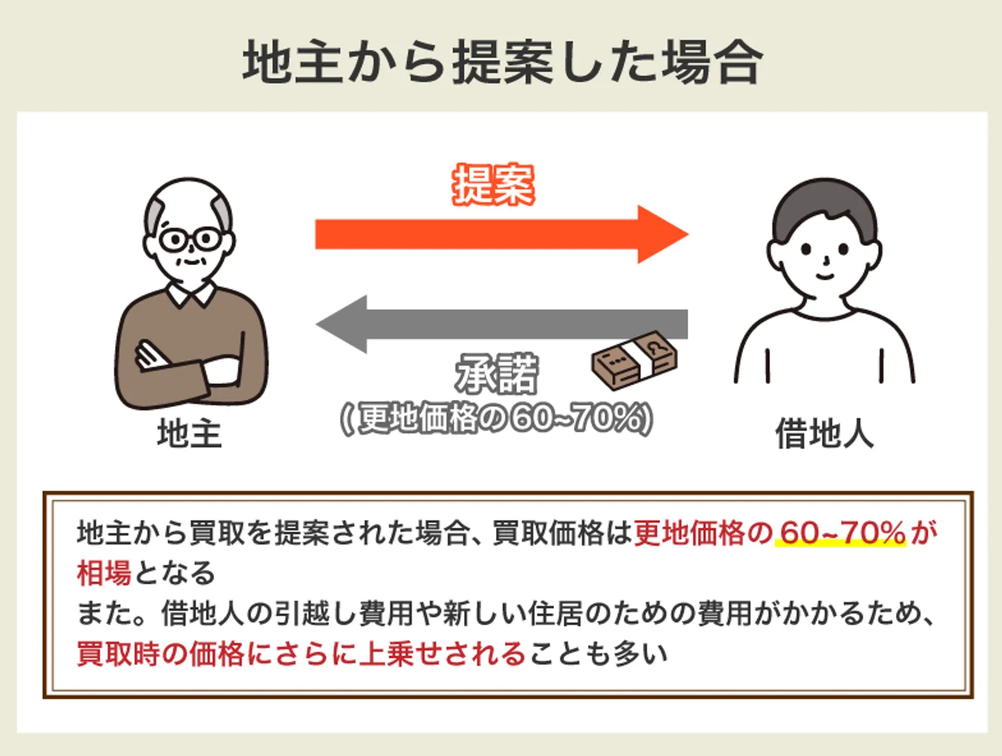 地主から提案した場合