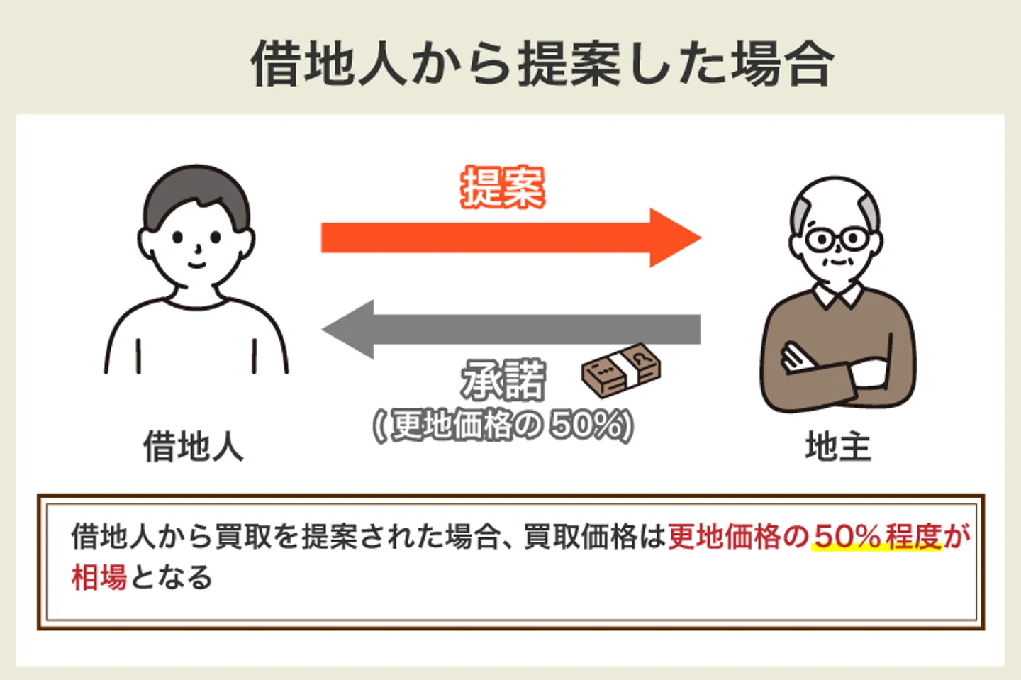 借地人から提案した場合