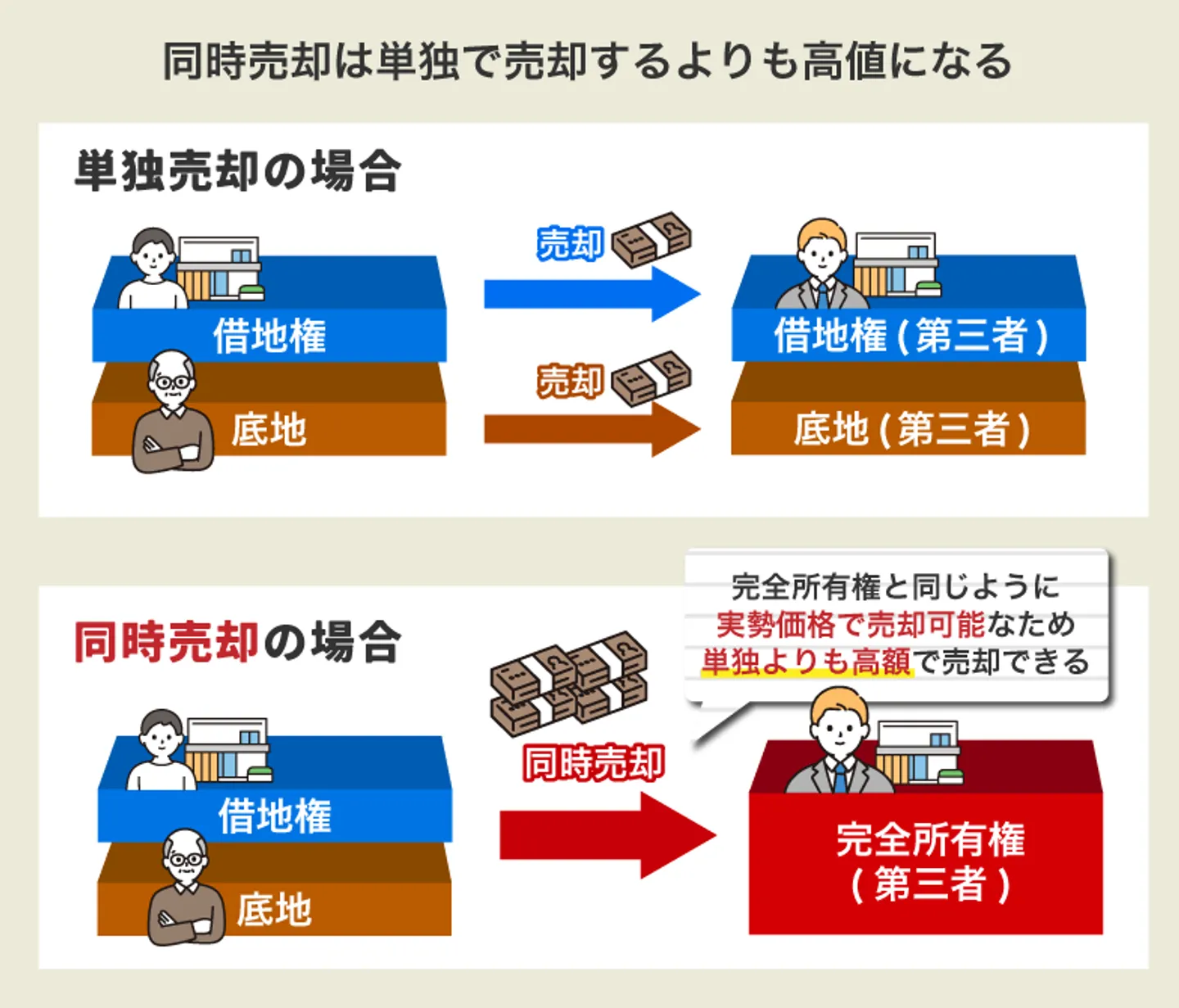 同時売却は単独で売却するよりも高値になる