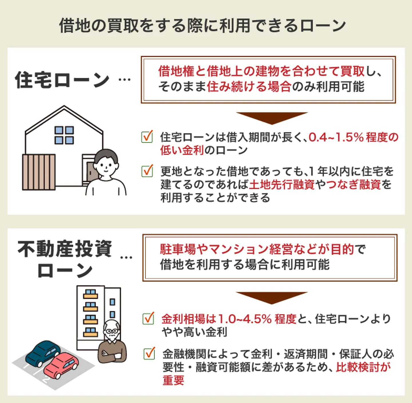 借地の買取をする際に利用できるローン