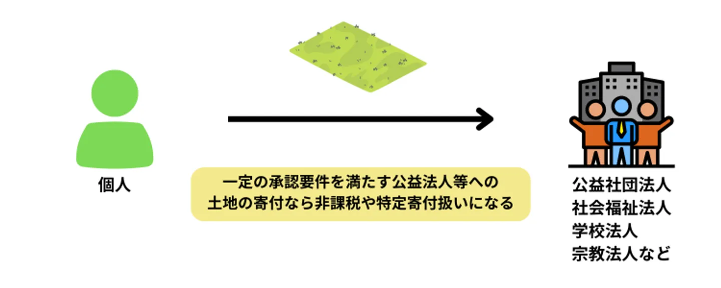 公益法人等への土地を寄付する場合