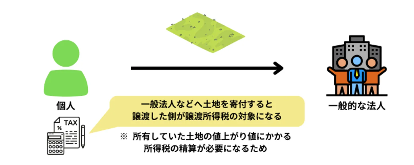 一般法人への土地の寄付