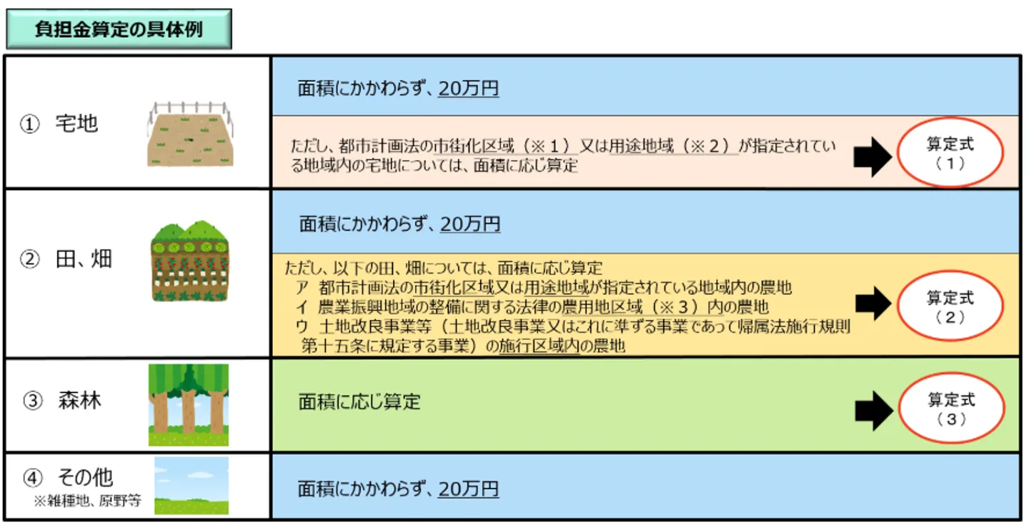 相続土地国庫帰属制度の負担金