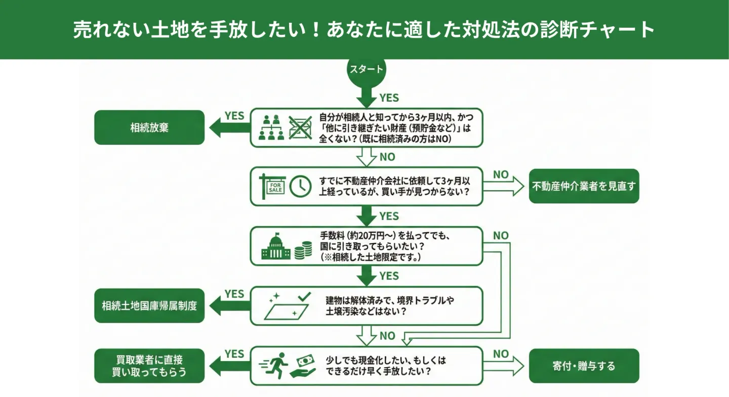 売れない土地を手放したい！あなたに適した対処法の診断チャート