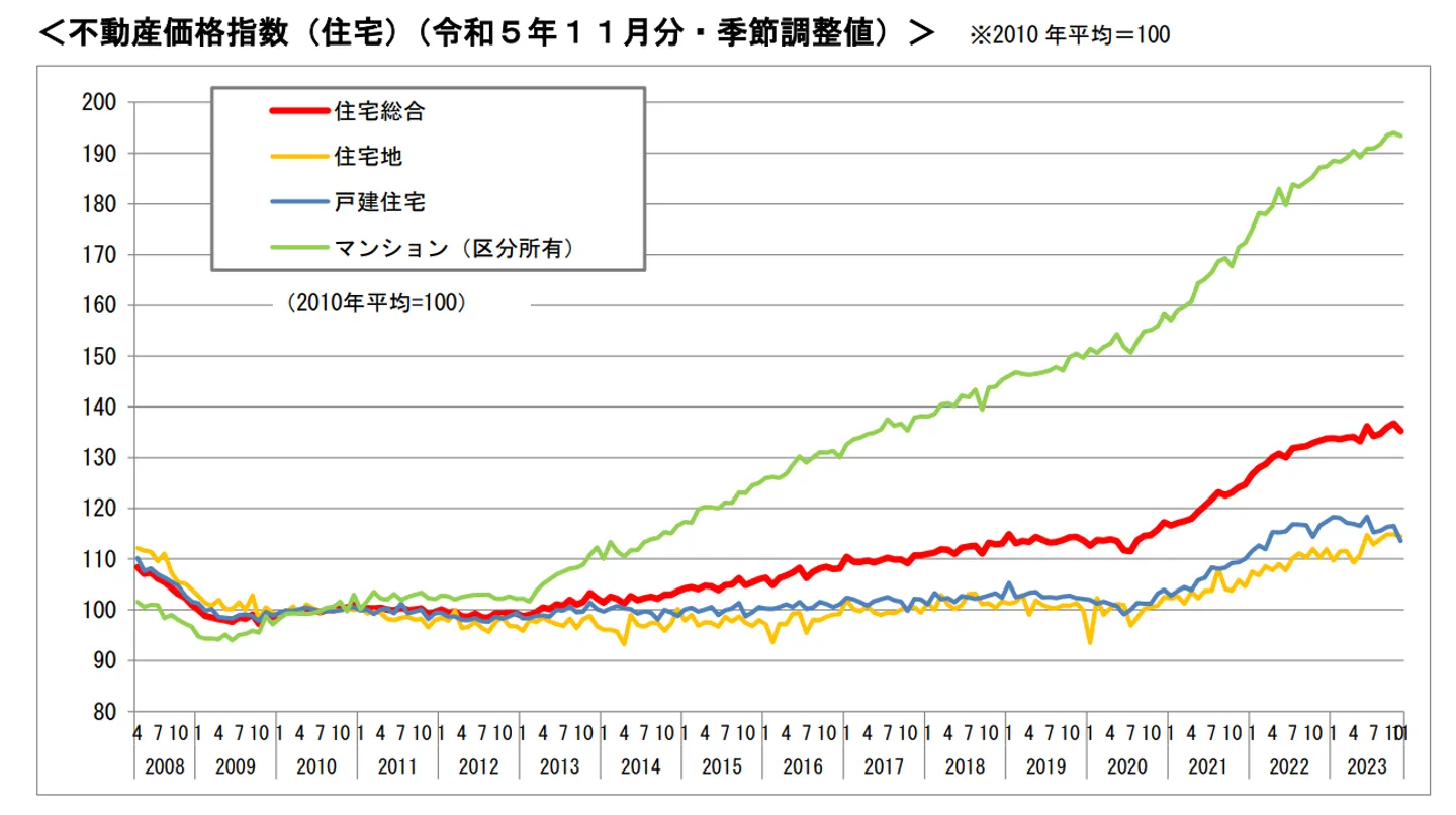 国土交通省が公表する不動産価格指数