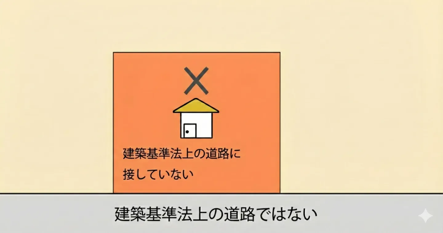 接している道路が建築基準法上の道路ではない土地