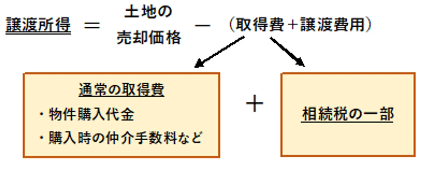 譲渡所得税