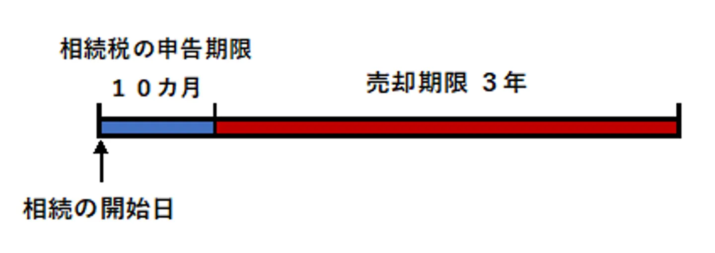 相続税の申告期限
