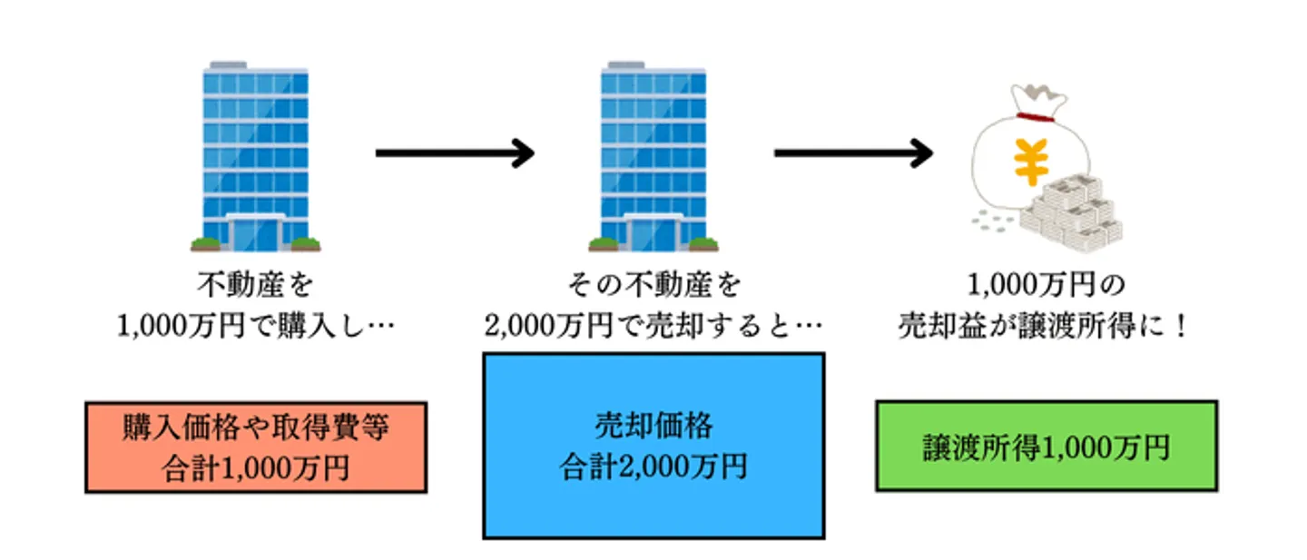 建物・土地を売却するときの譲渡所得は、「その不動産の売却価格」から「その不動産を取得・売却したときにかかった金額」を差し引く