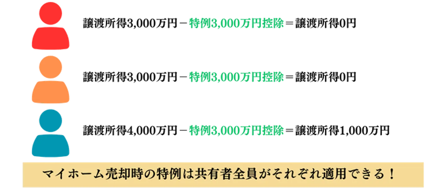 マイホーム売却の特例なら共有者全員が特別控除の対象になる