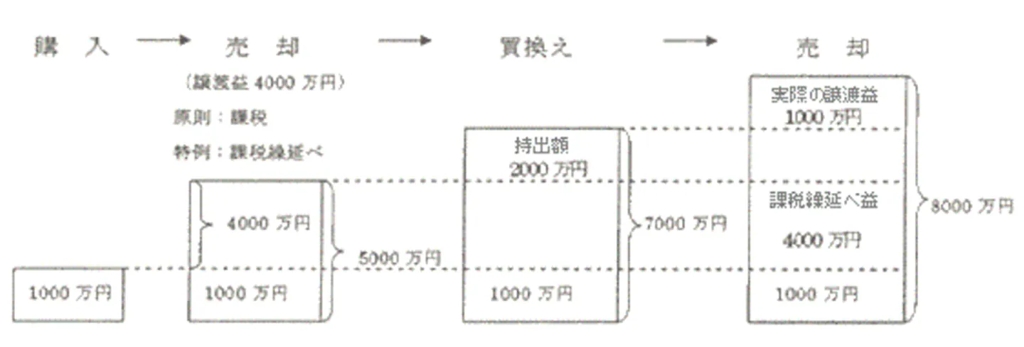 特定のマイホームを買い換えたときの特例