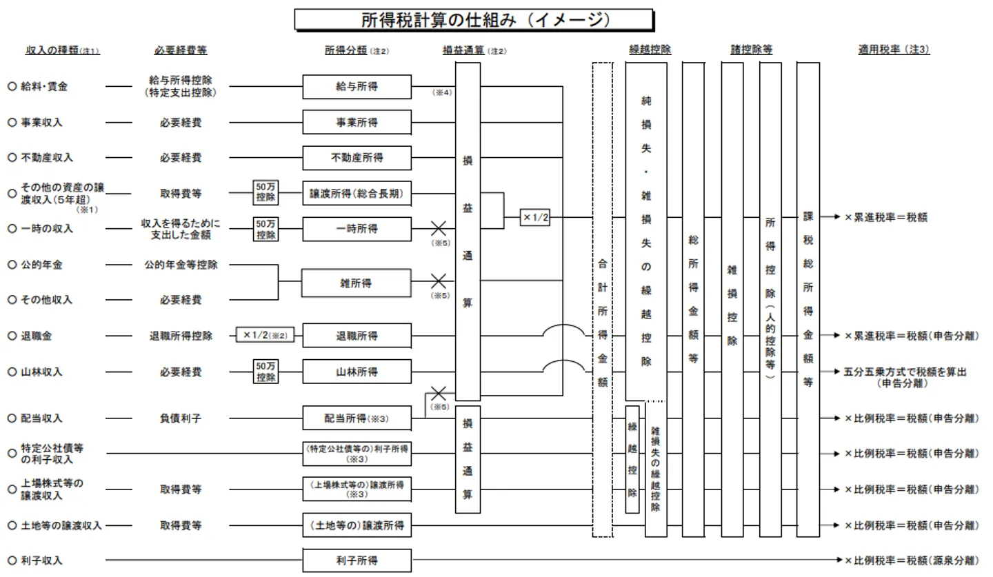 所得税計算の仕組みのイメージ
