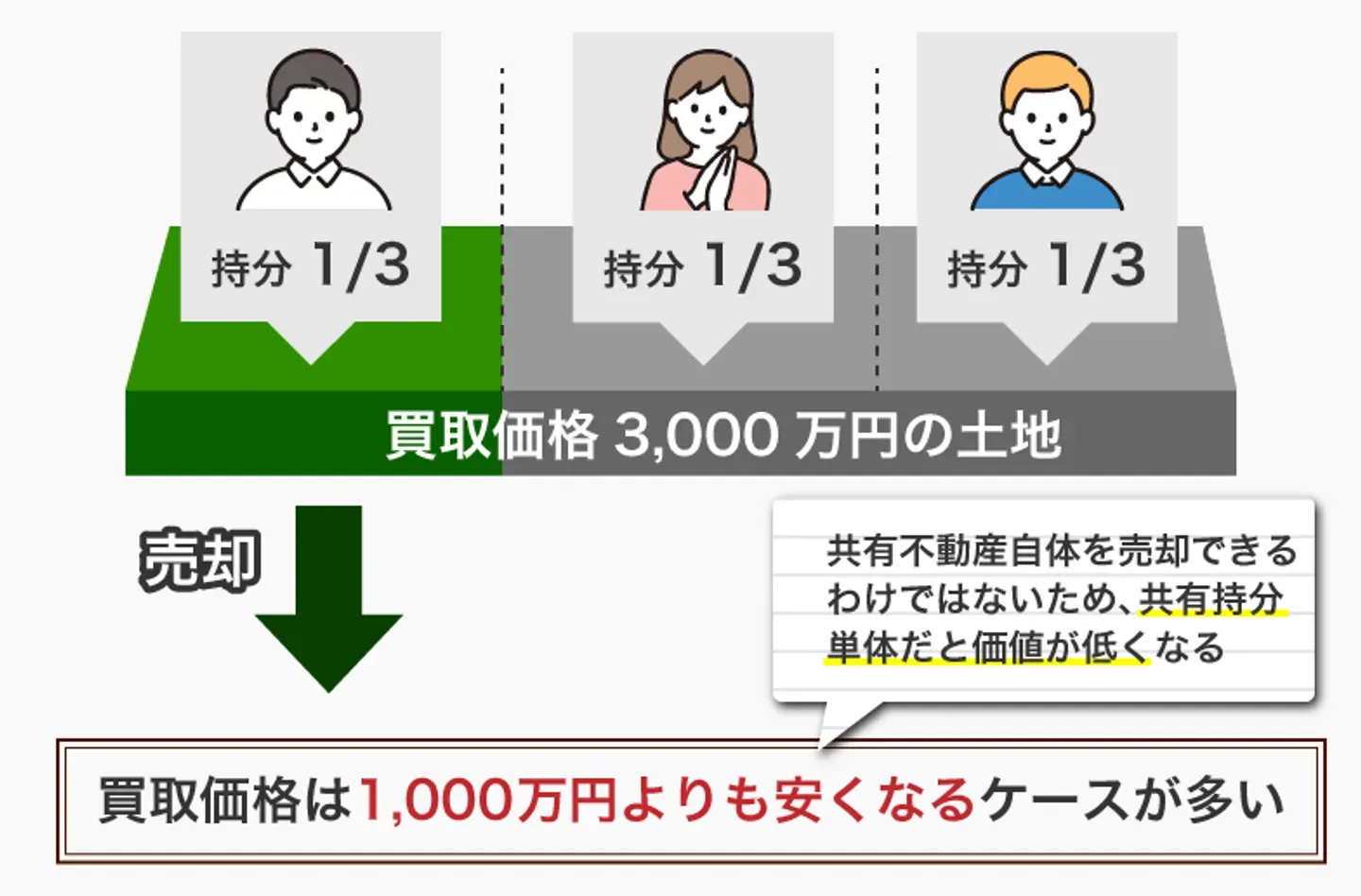 買取価格は市場価格よりも安くなりやすい