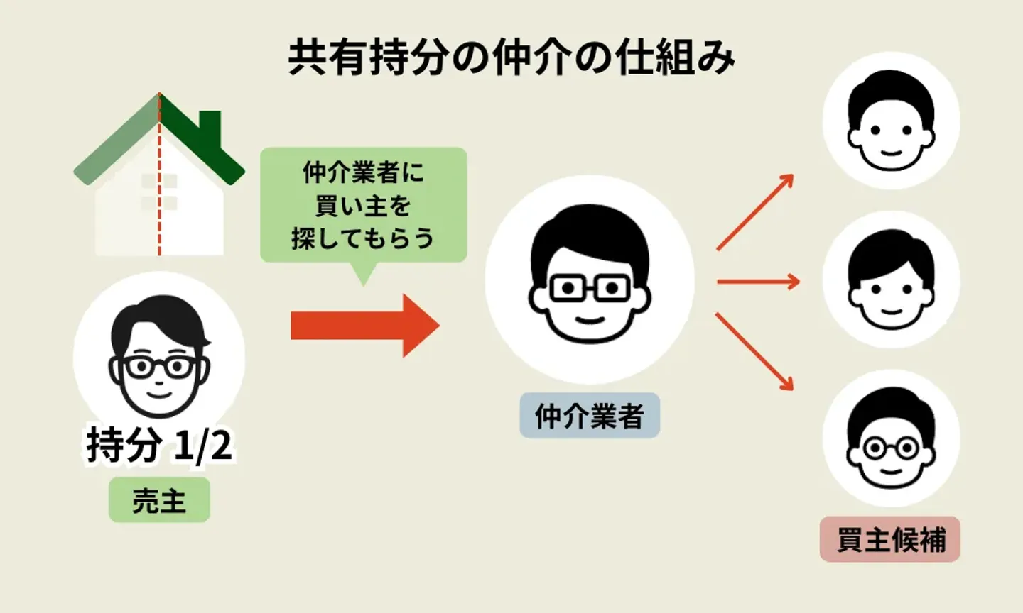 仲介：不動産会社による仲介で共有持分の買主を探す方法