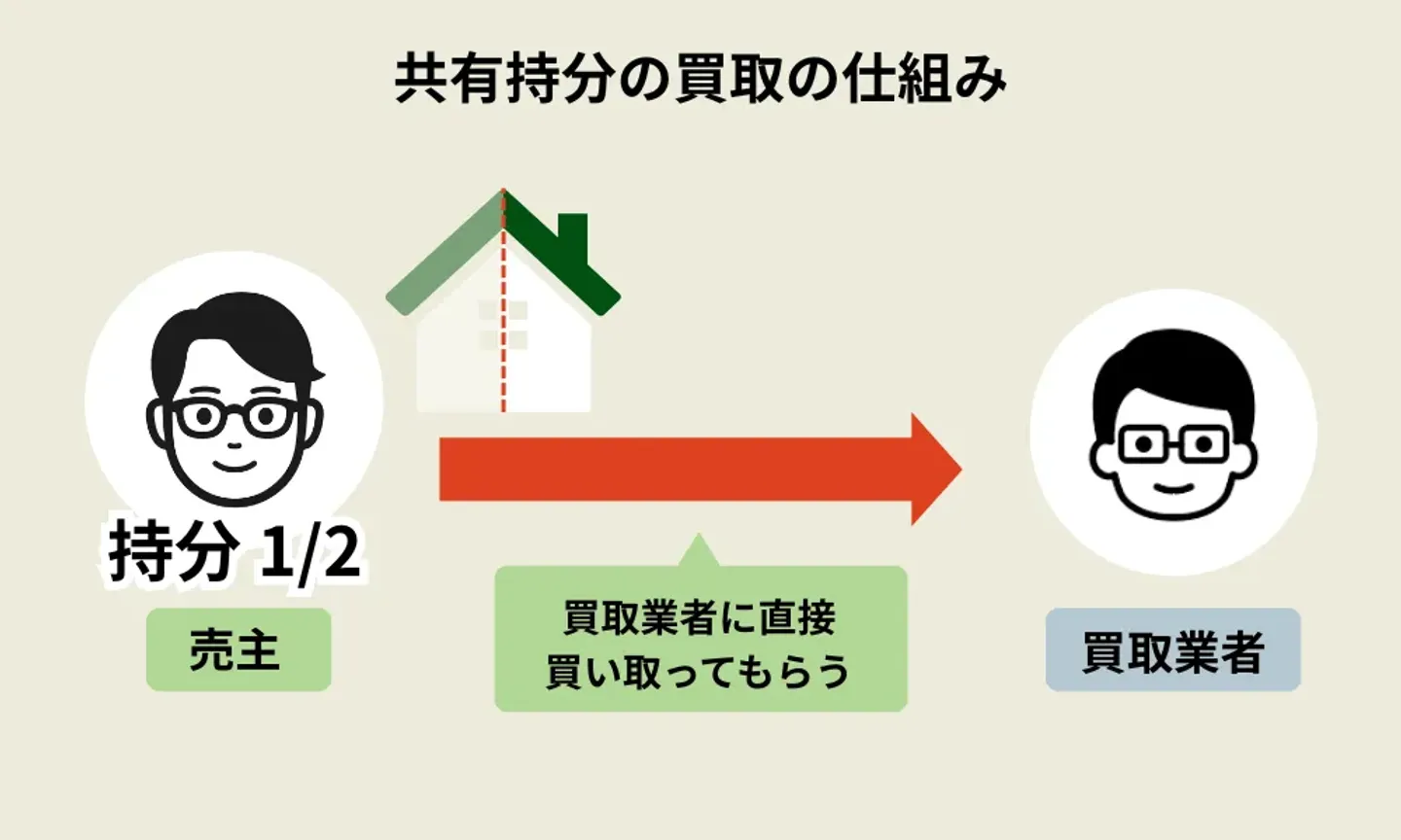 買取：共有持分を買取業者に直接売却する方法