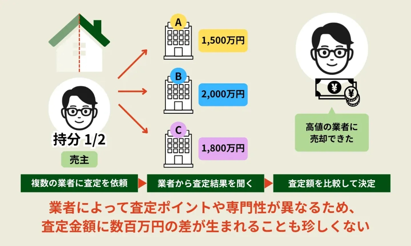 複数の業者に査定を依頼して比較する