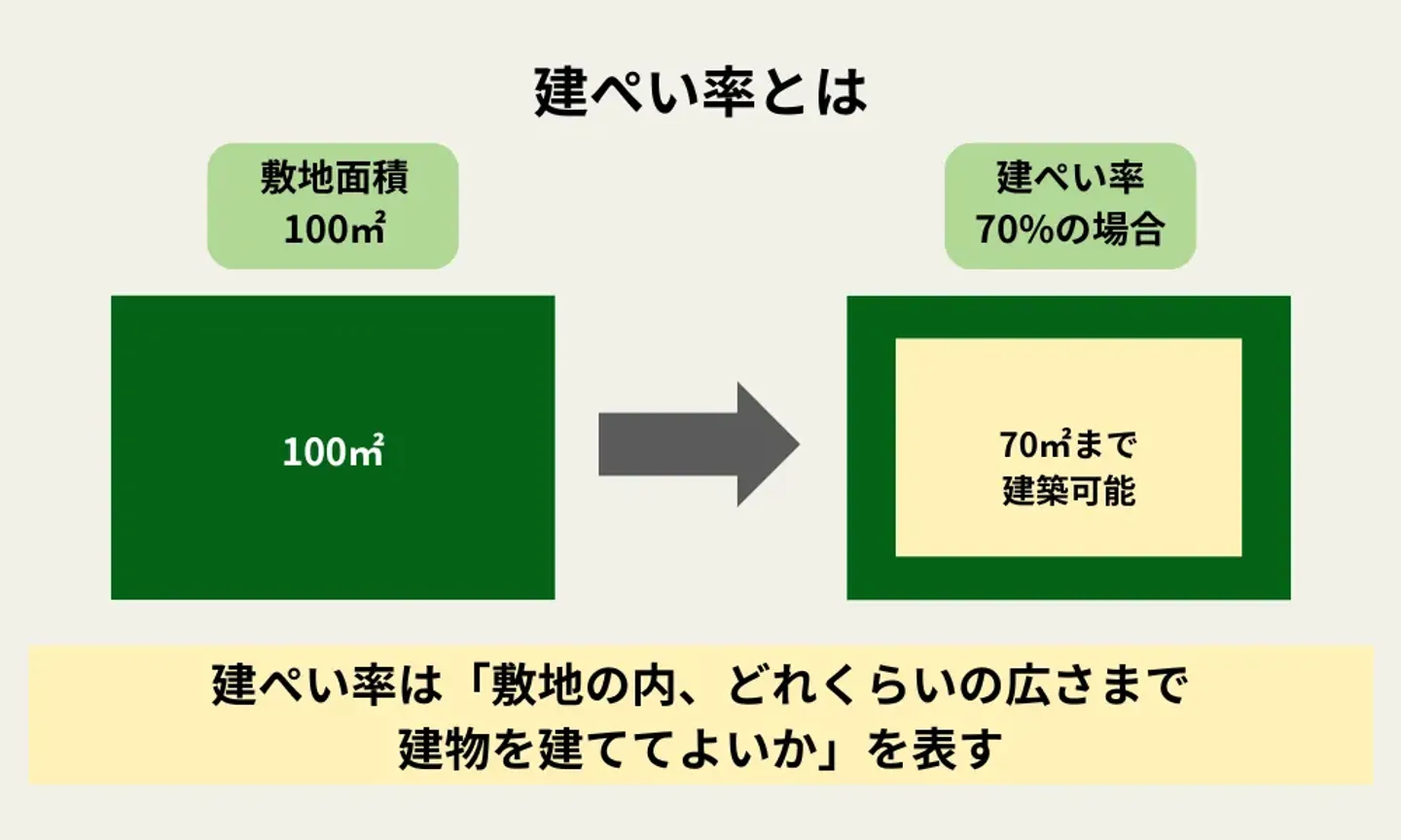 建ぺい率は「敷地面積に対する建築面積の割合」