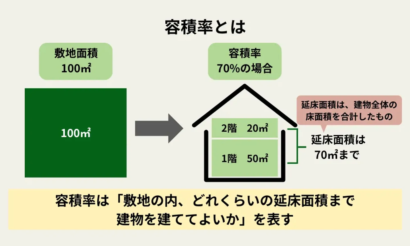 容積率は「敷地面積に対する延床面積の割合」