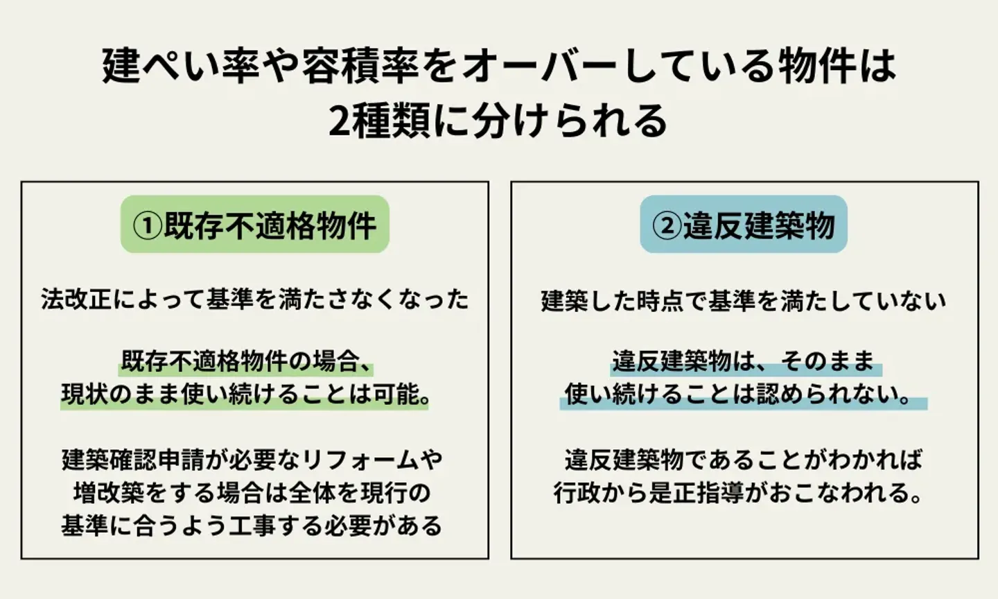 建ぺい率や容積率をオーバーしている物件は2種類に分けられる