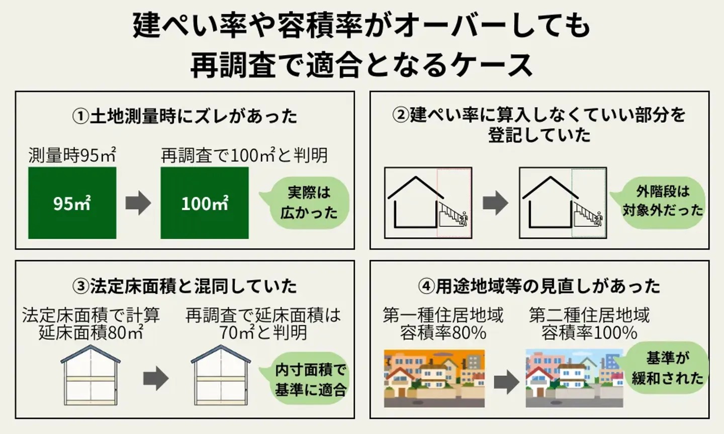 建ぺい率や容積率がオーバーしても再調査で適合となるケースもある