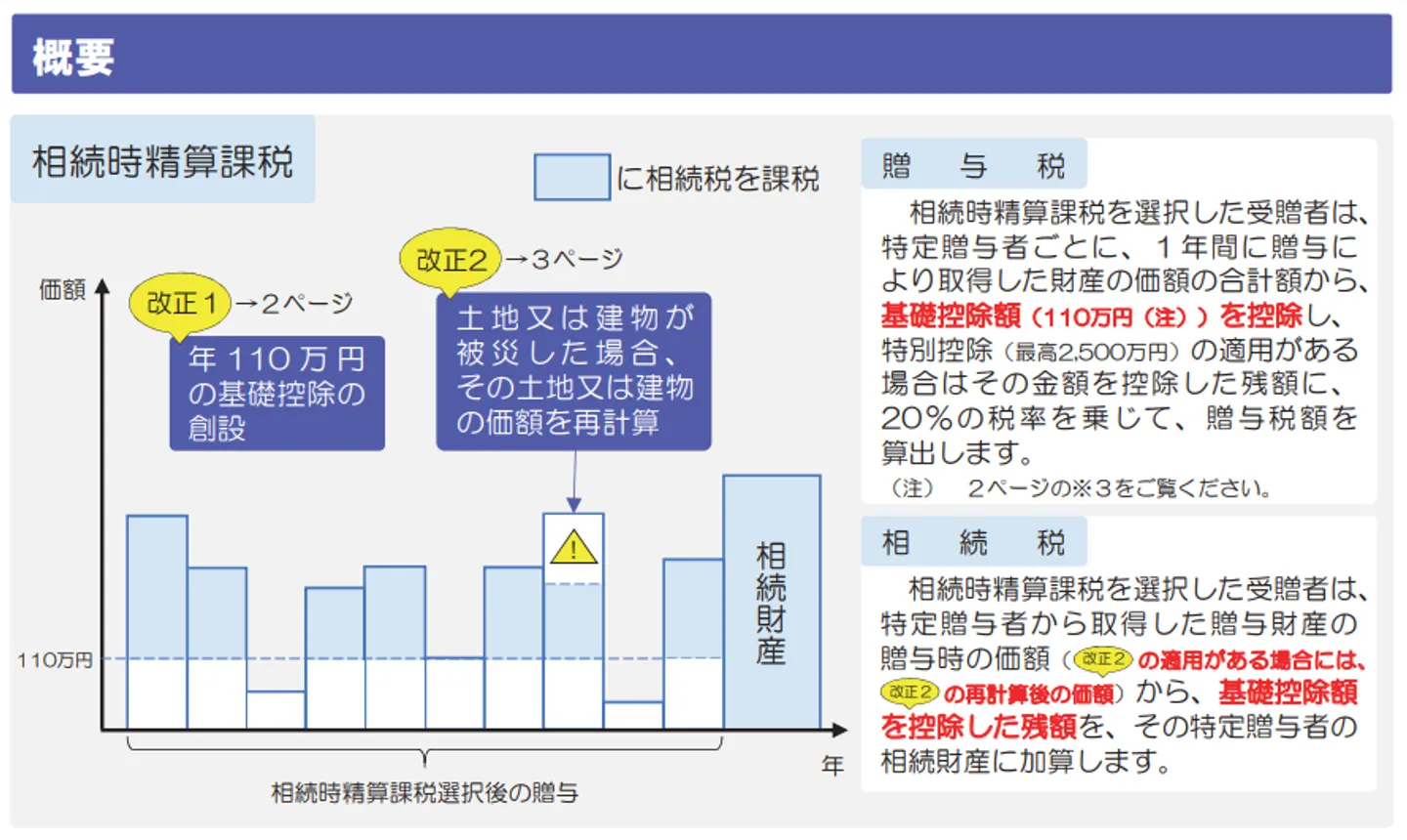 土地売却における相続時精算課税制度の税制改正
