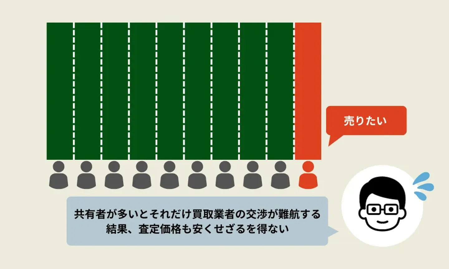 持分を所有する共有者の数