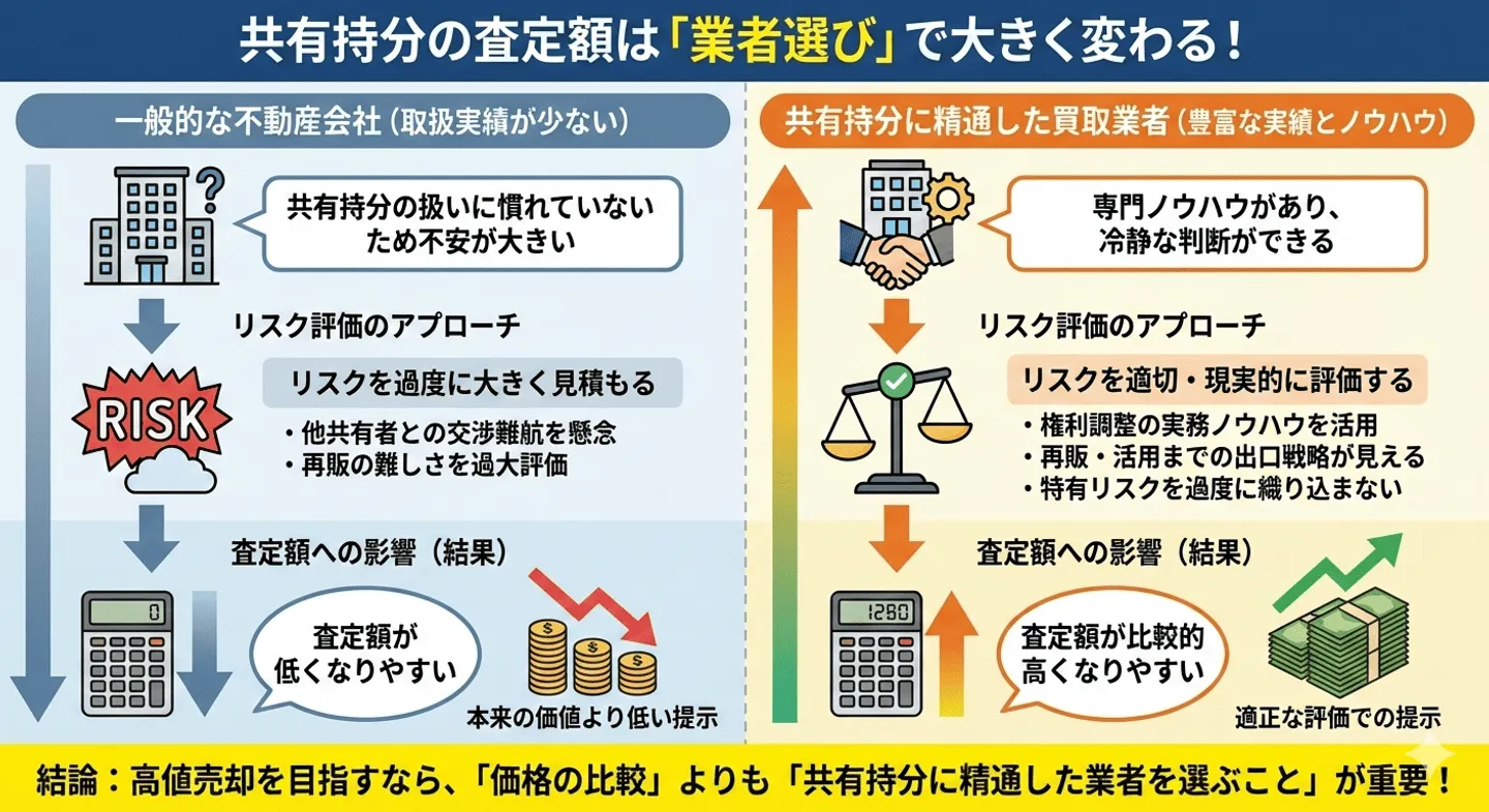 共有持分に精通した買取業者を選ぶ