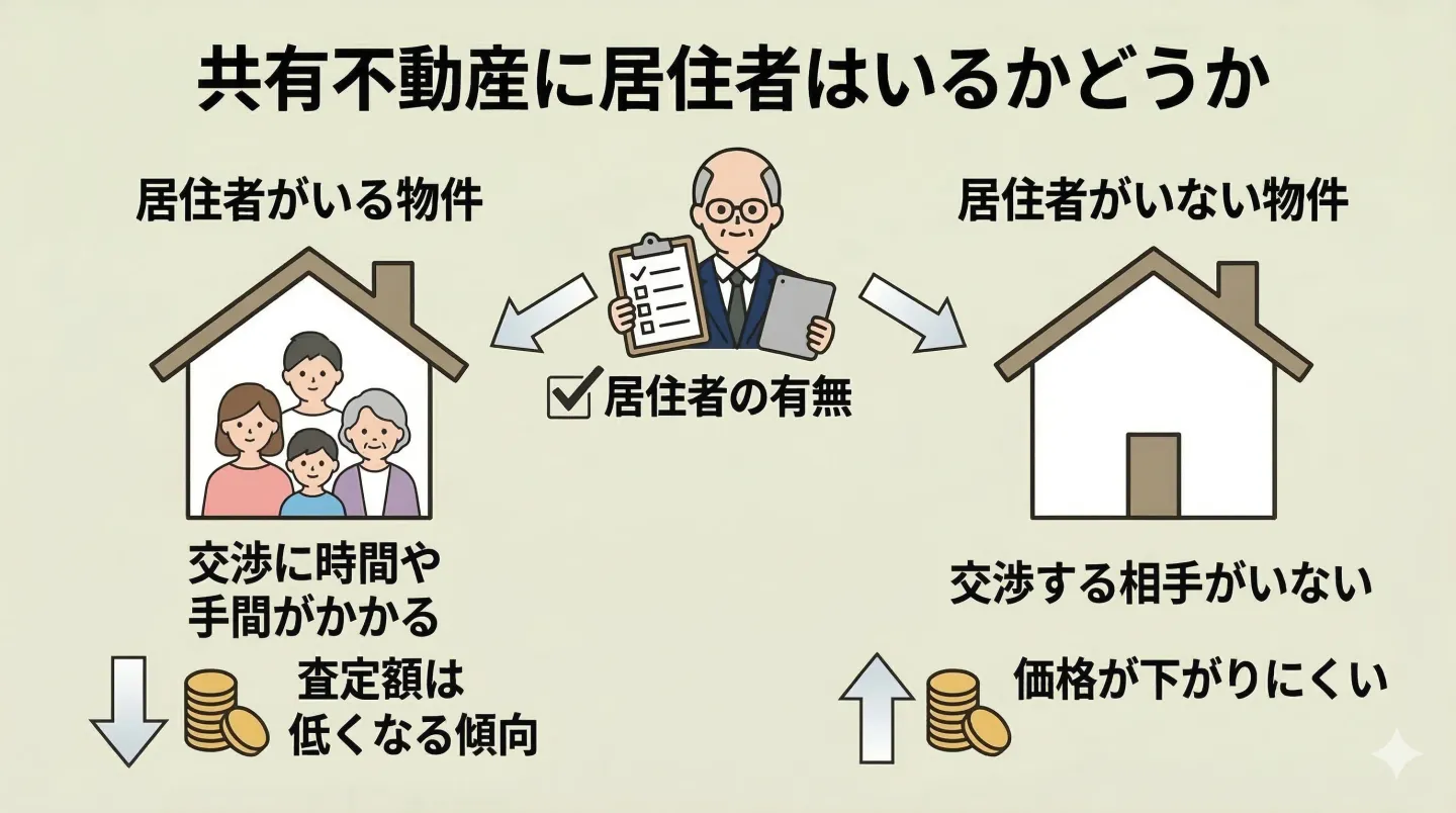 共有不動産に居住者はいるかどうか