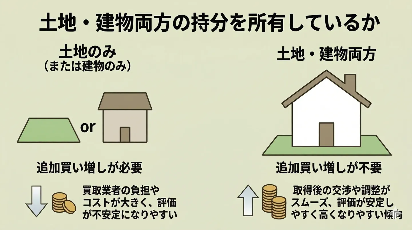 土地・建物両方の持分を所有しているか