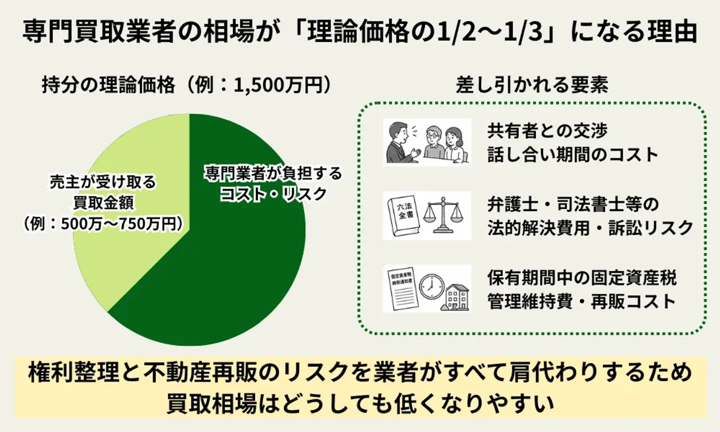 共有持分の買取相場が「理論価格の1/2〜1/3」になる理由