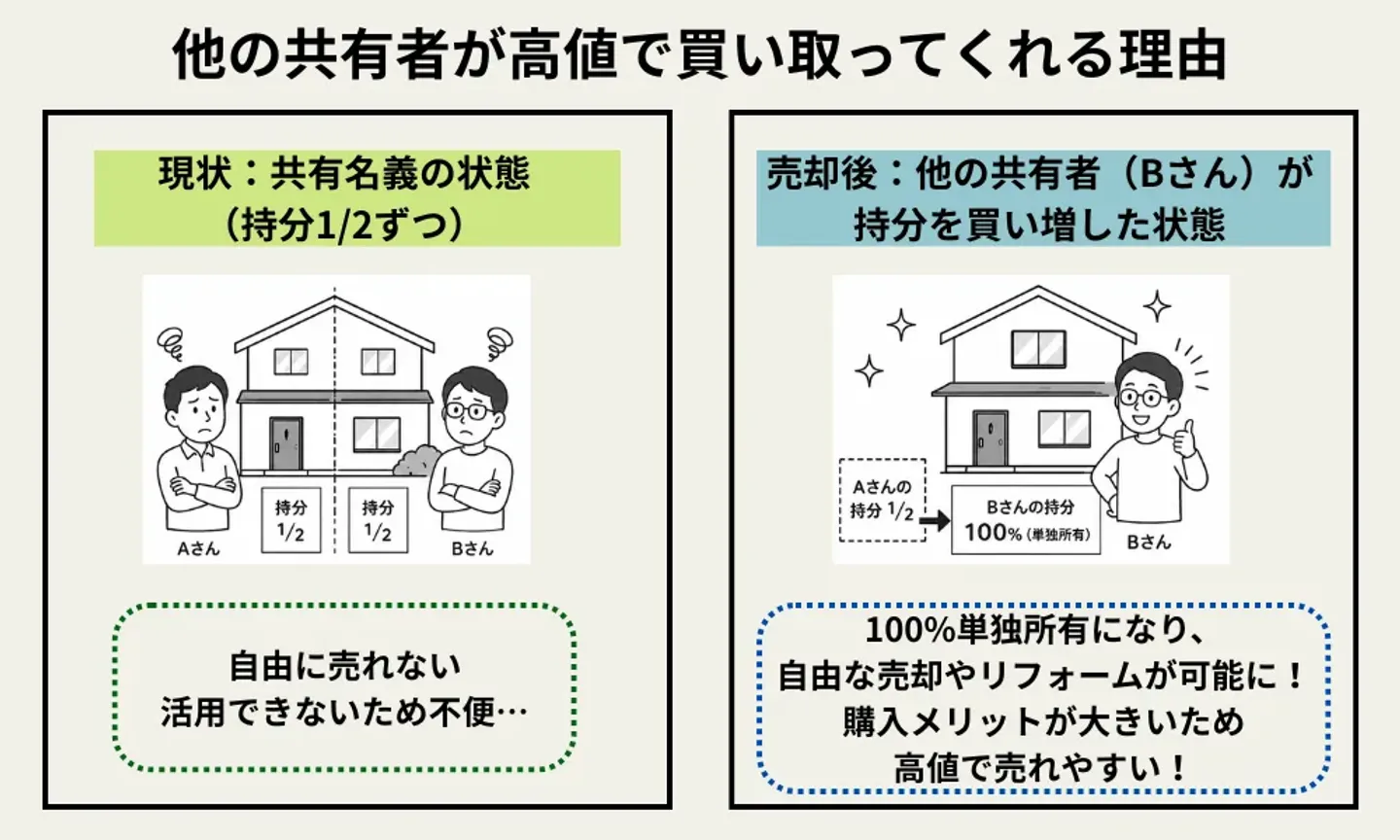 他の共有者が共有持分を高値で買い取ってくれる理由