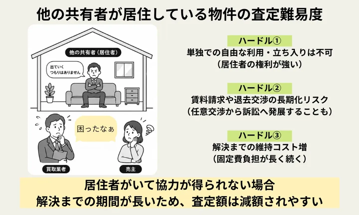 他の共有者が居住している物件の査定難易度