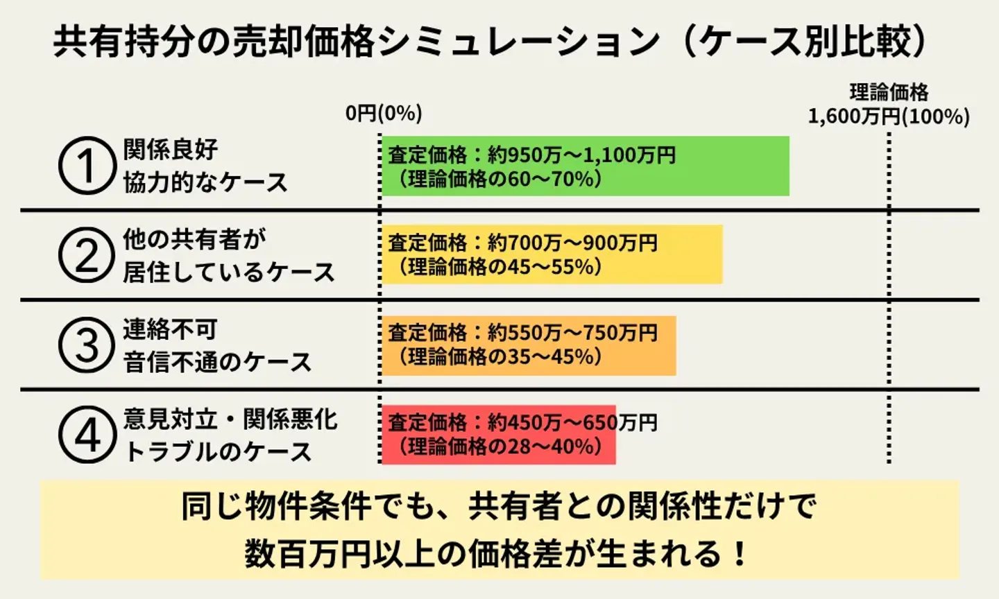共有持分の売却価格シミュレーション