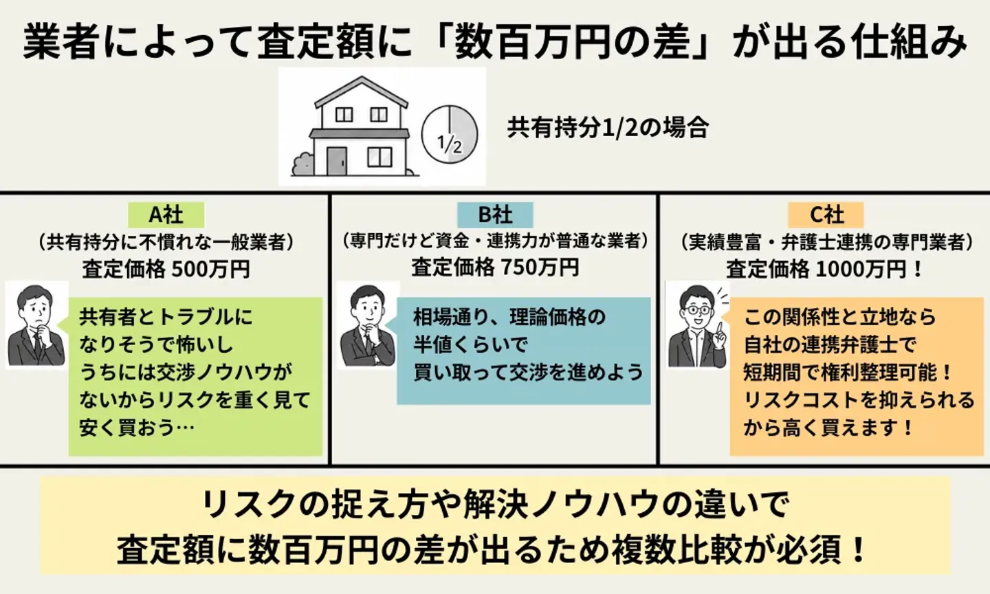 複数の業者に査定を依頼して条件を比較する