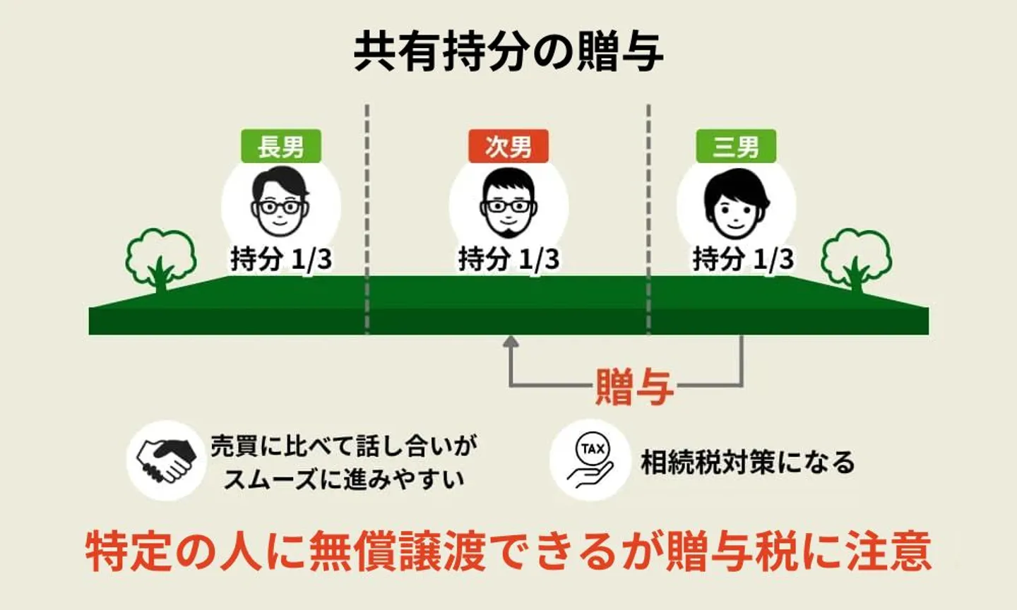 持分の贈与│家族間で無償で共有を整理したい場合