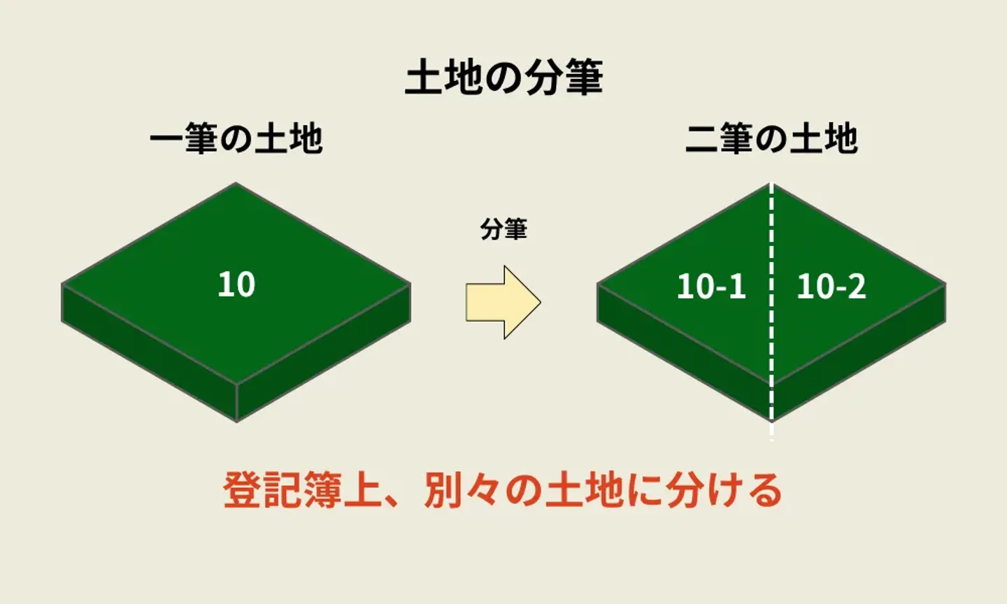 分筆│土地を物理的に分けて単独利用したい場合