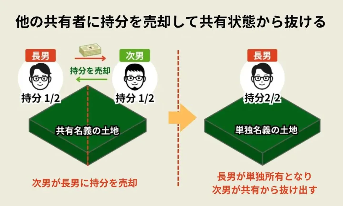 他の共有者に売却する