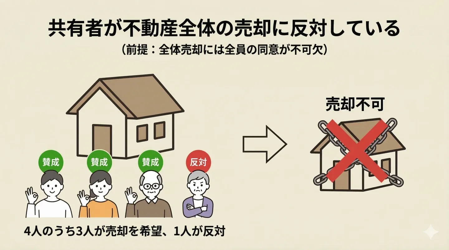 共有者が不動産全体の売却に反対している