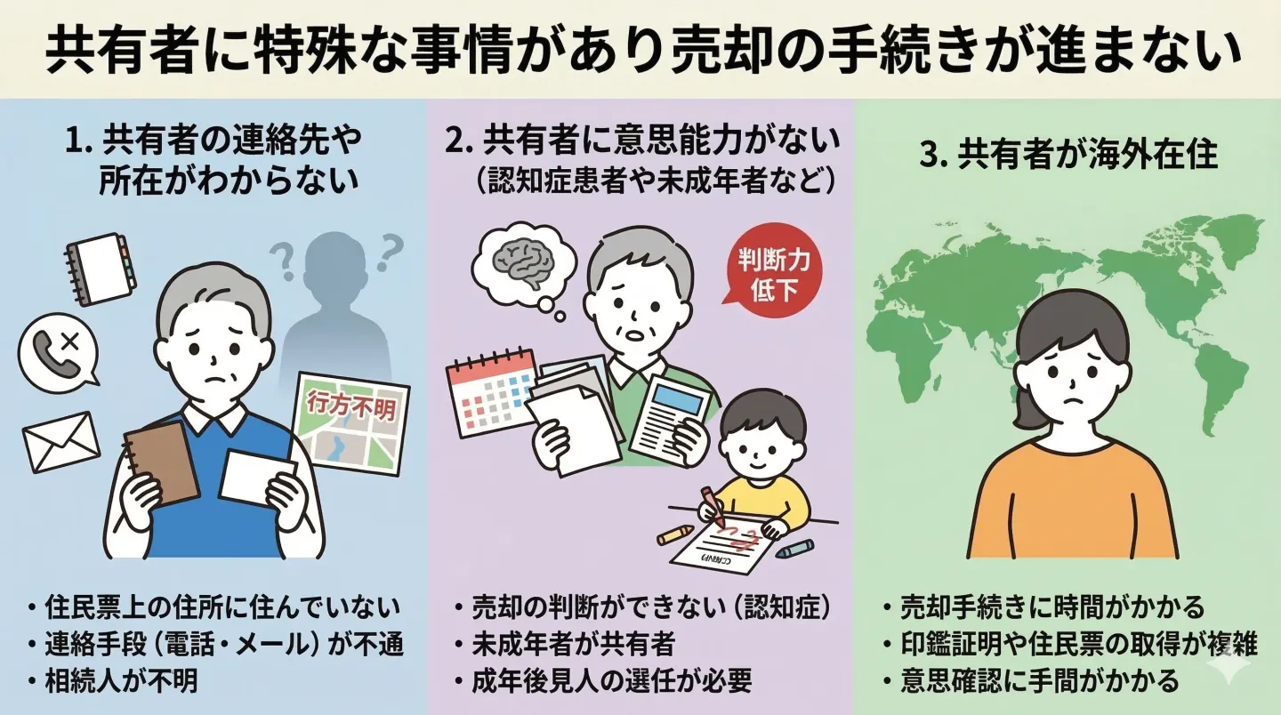 共有者に特殊な事情があり売却の手続きが進まない