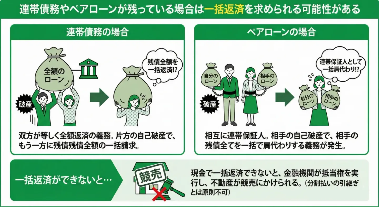 連帯債務やペアローンが残っている場合は一括返済を求められる可能性がある