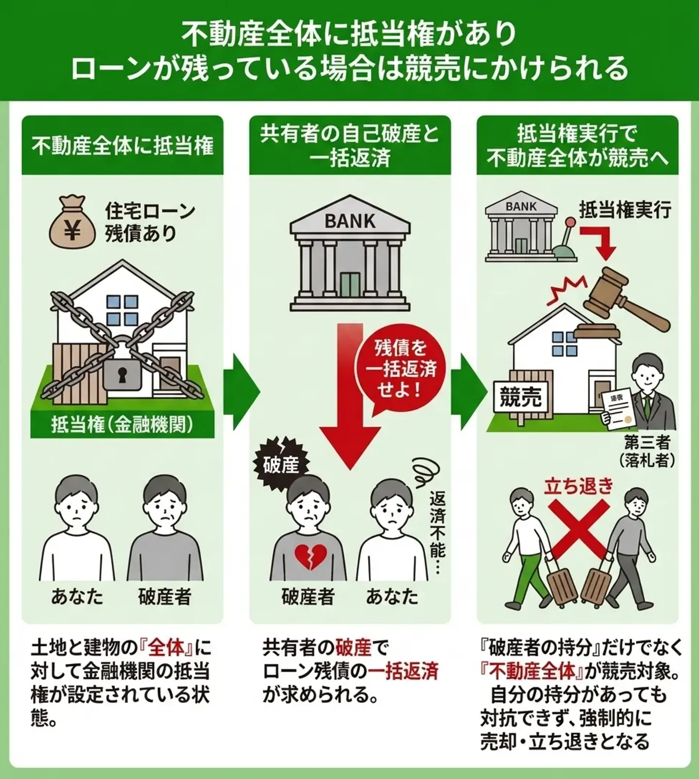 共有名義不動産全体に抵当権がありローンが残っている場合は競売にかけられる