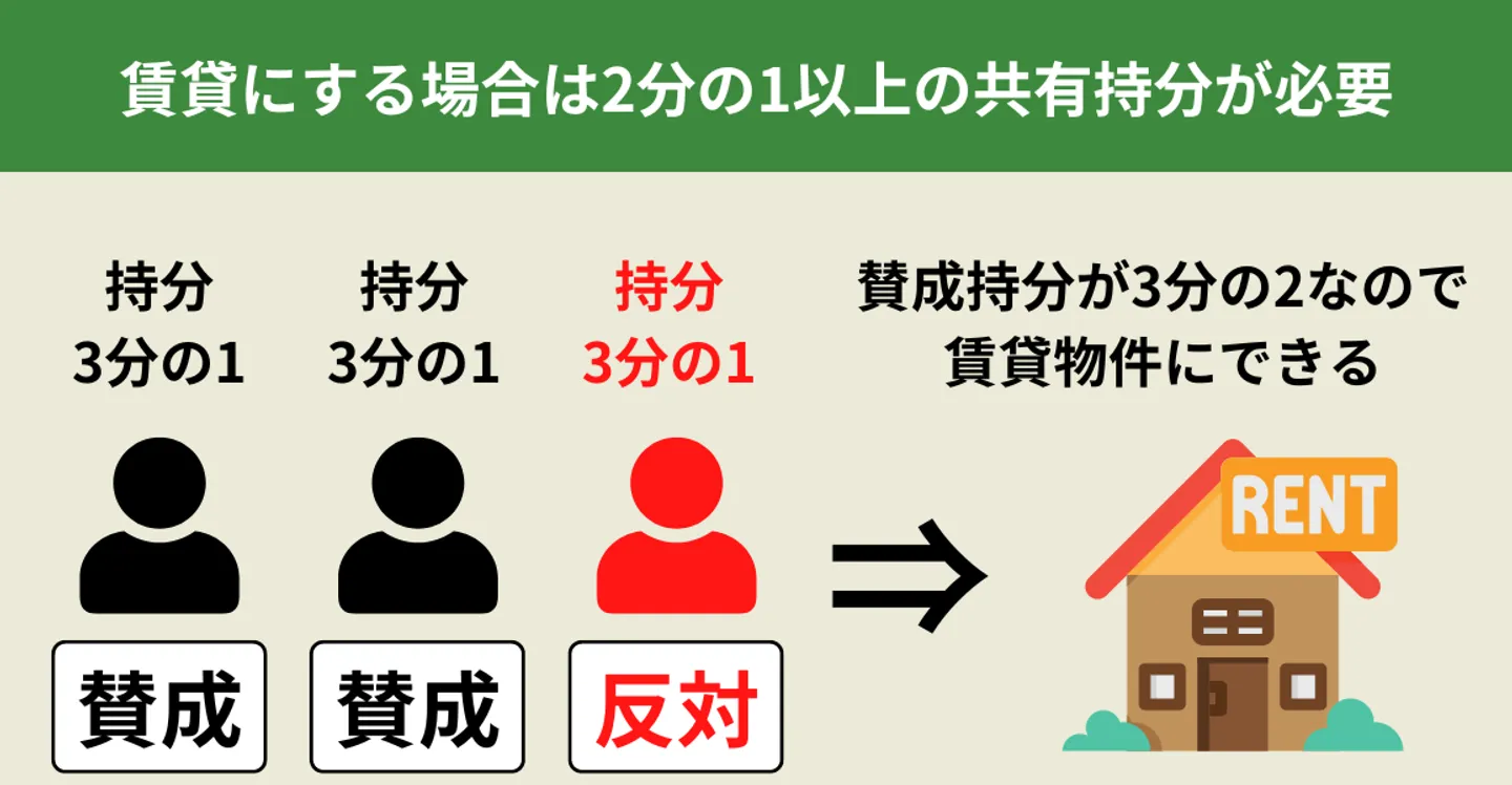 共有持分の不動産を賃貸にする