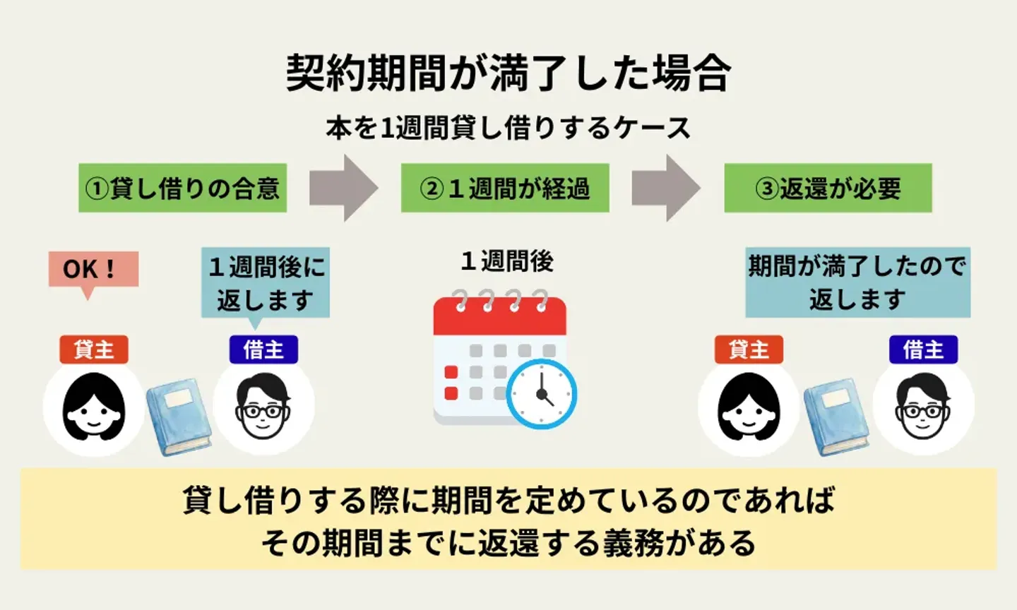 契約期間が満了した場合