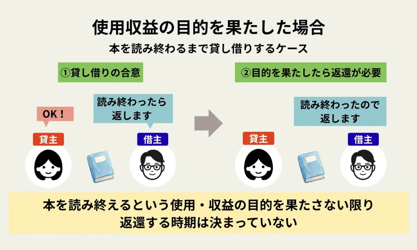 使用収益の目的を果たした場合