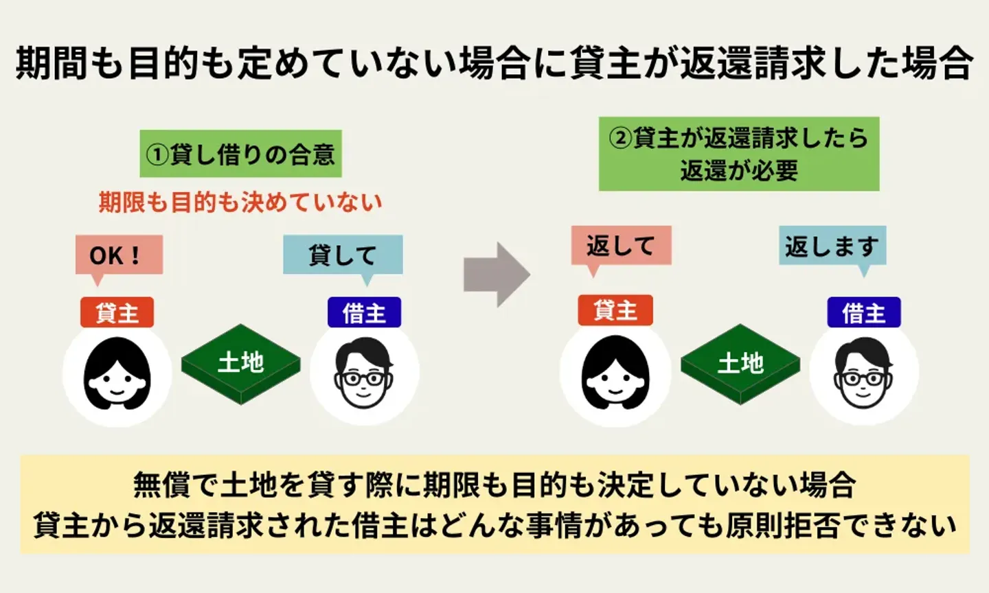 期間も目的も定めていない場合に貸主が返還請求した場合