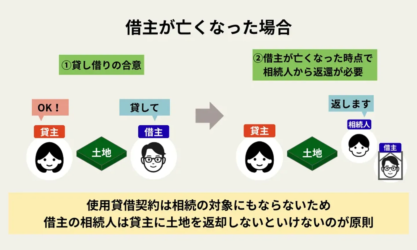 借主が亡くなった場合