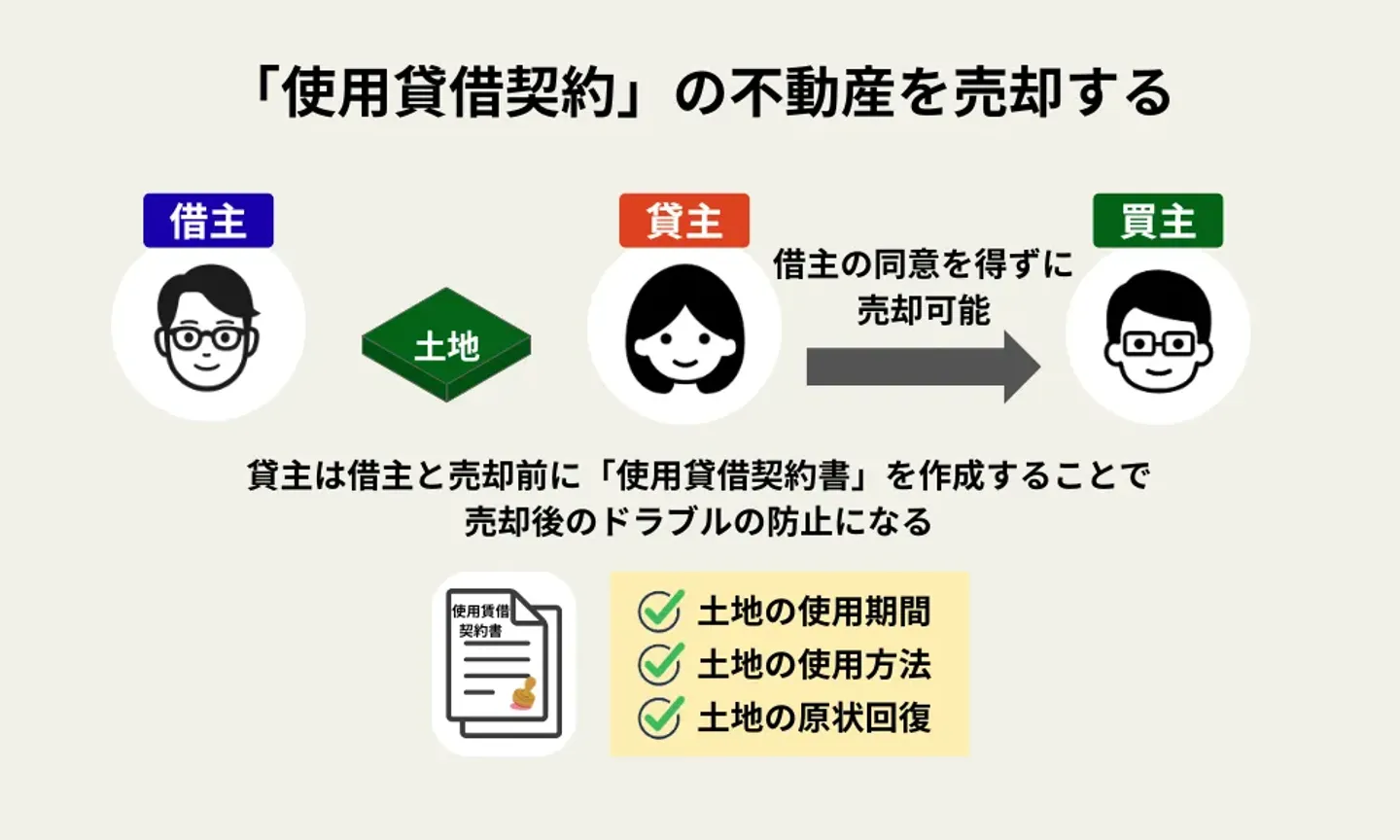 「使用貸借契約」の不動産売却