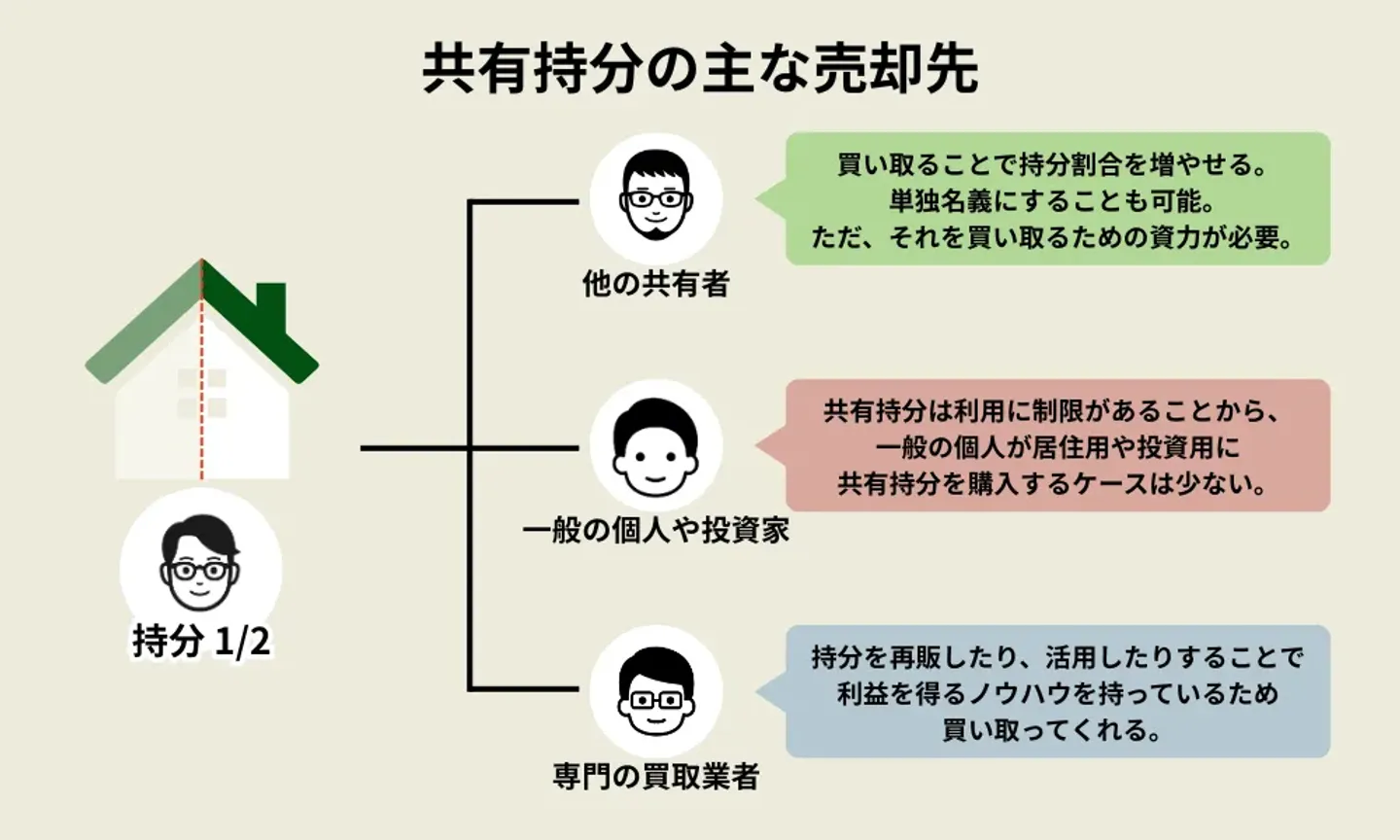 自分名義の土地だけを売るときの買主候補