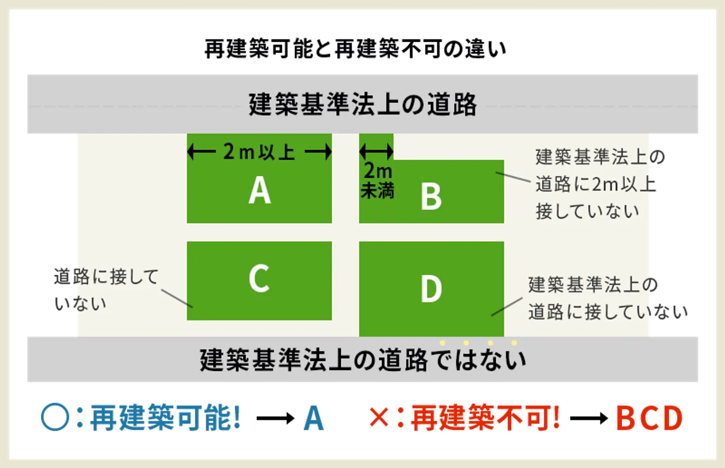 再建築不可物件