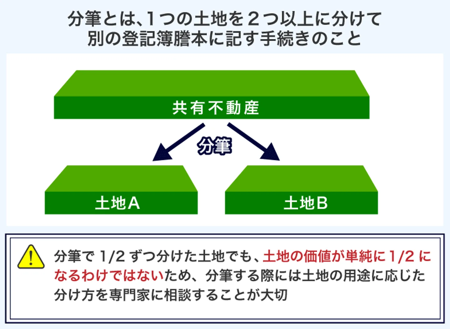 分筆とは登記簿上で土地を分ける分割方法